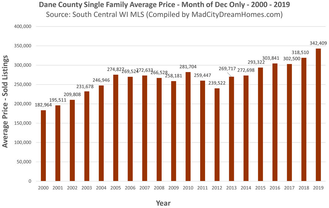 Madison WI Average Single Family Home Price